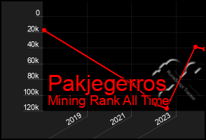 Total Graph of Pakjegerros