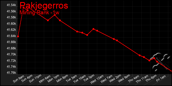 Last 7 Days Graph of Pakjegerros