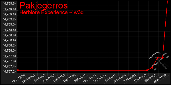 Last 31 Days Graph of Pakjegerros