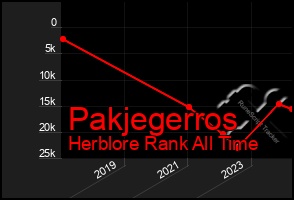 Total Graph of Pakjegerros