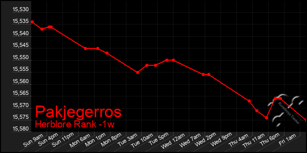 Last 7 Days Graph of Pakjegerros