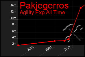 Total Graph of Pakjegerros