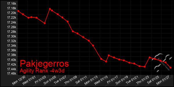 Last 31 Days Graph of Pakjegerros