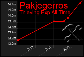 Total Graph of Pakjegerros