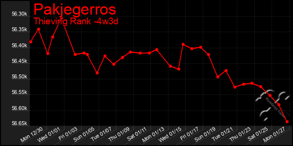 Last 31 Days Graph of Pakjegerros