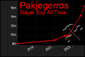 Total Graph of Pakjegerros