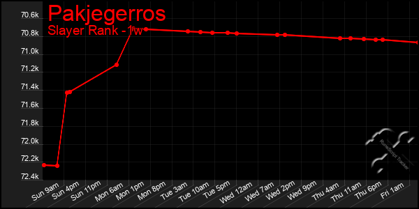 Last 7 Days Graph of Pakjegerros