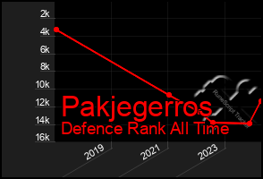 Total Graph of Pakjegerros