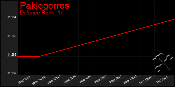 Last 24 Hours Graph of Pakjegerros