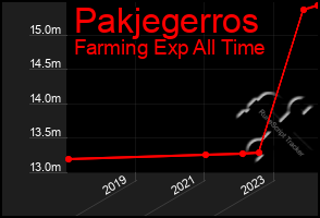 Total Graph of Pakjegerros