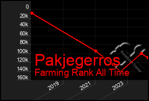 Total Graph of Pakjegerros