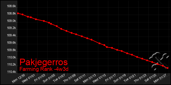 Last 31 Days Graph of Pakjegerros