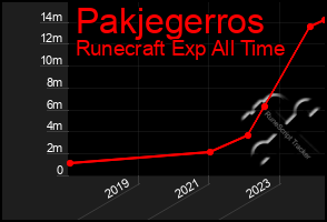 Total Graph of Pakjegerros