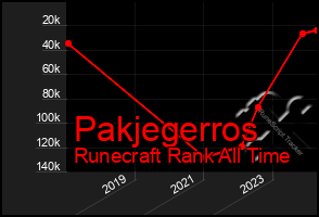 Total Graph of Pakjegerros