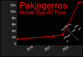 Total Graph of Pakjegerros