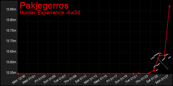 Last 31 Days Graph of Pakjegerros