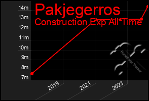 Total Graph of Pakjegerros