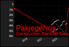 Total Graph of Pakjegerros