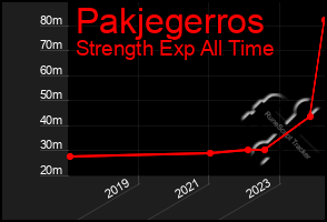 Total Graph of Pakjegerros