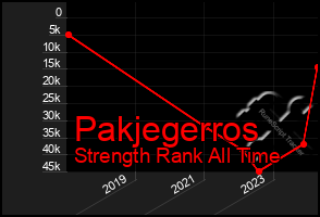 Total Graph of Pakjegerros