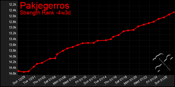 Last 31 Days Graph of Pakjegerros