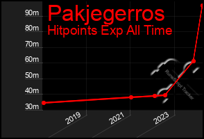 Total Graph of Pakjegerros