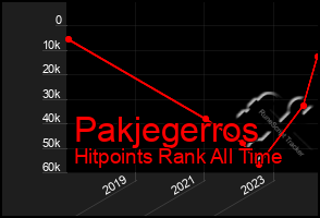 Total Graph of Pakjegerros