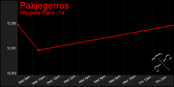 Last 24 Hours Graph of Pakjegerros