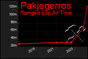 Total Graph of Pakjegerros