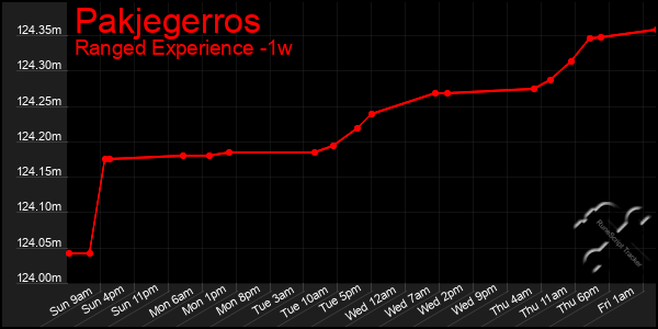 Last 7 Days Graph of Pakjegerros