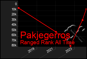 Total Graph of Pakjegerros