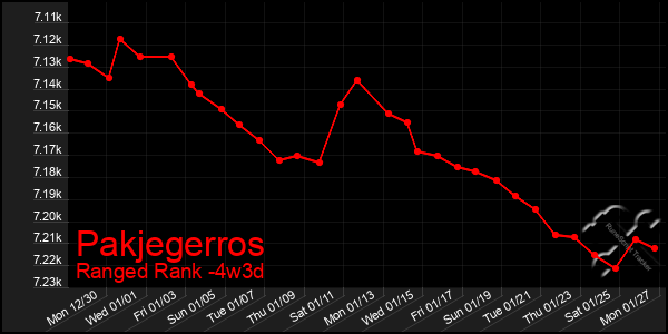 Last 31 Days Graph of Pakjegerros