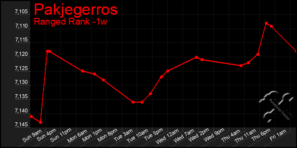 Last 7 Days Graph of Pakjegerros