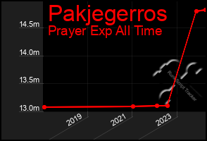 Total Graph of Pakjegerros