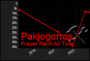 Total Graph of Pakjegerros