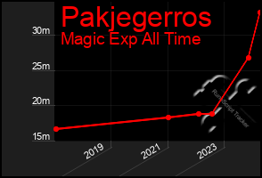 Total Graph of Pakjegerros