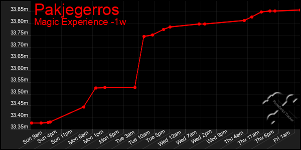 Last 7 Days Graph of Pakjegerros