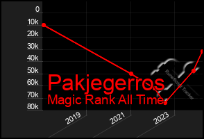 Total Graph of Pakjegerros