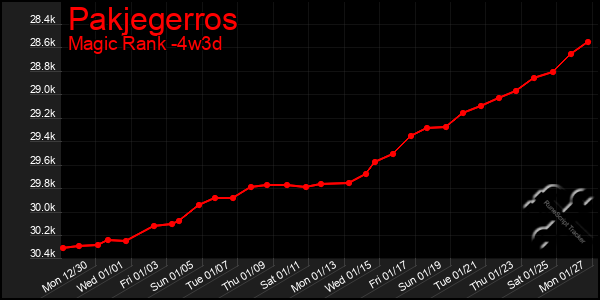 Last 31 Days Graph of Pakjegerros