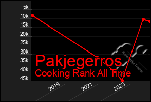 Total Graph of Pakjegerros