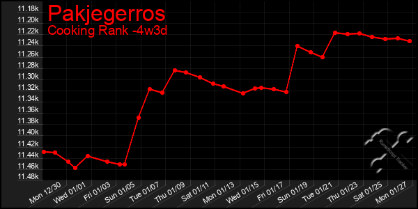 Last 31 Days Graph of Pakjegerros