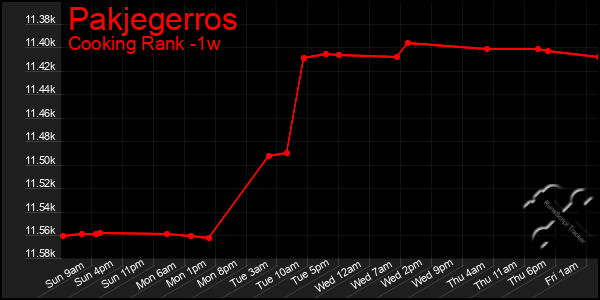 Last 7 Days Graph of Pakjegerros