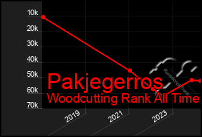 Total Graph of Pakjegerros