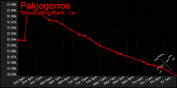 Last 7 Days Graph of Pakjegerros