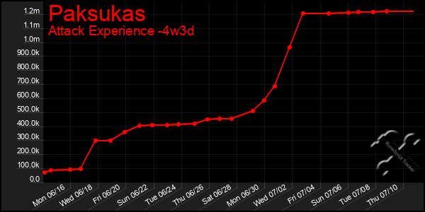 Last 31 Days Graph of Paksukas