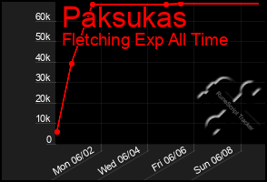 Total Graph of Paksukas