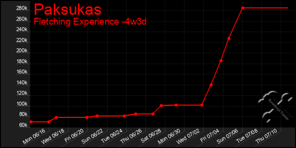 Last 31 Days Graph of Paksukas