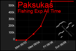 Total Graph of Paksukas