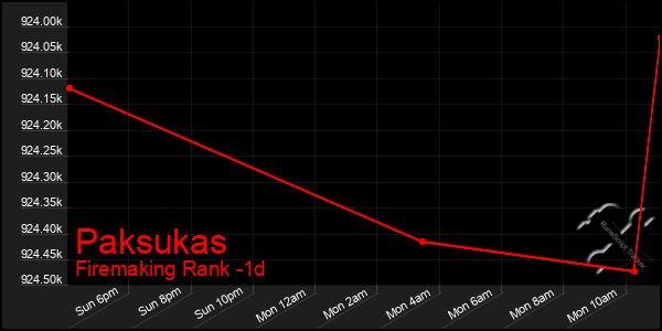 Last 24 Hours Graph of Paksukas