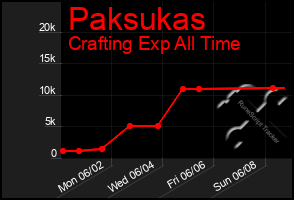 Total Graph of Paksukas